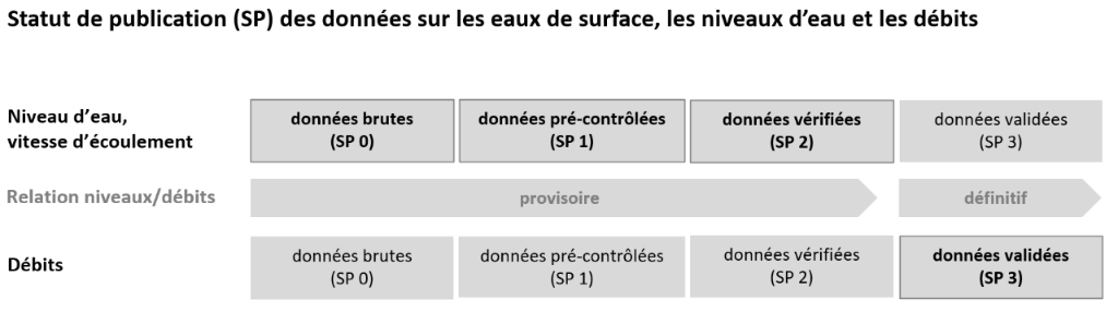 Schema Freigabestati Oberflächengewässerdaten web FR